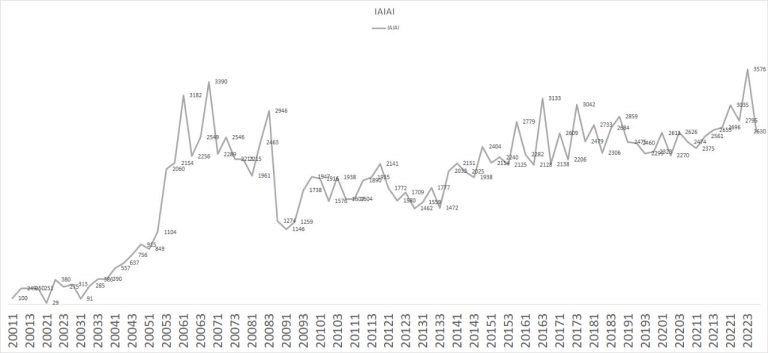 IIMA-Aura Art Indian Art Index Hits a Historic High